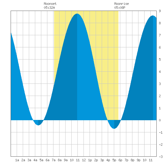 Atlantic Heights tide chart for Friday, October 27, 2023