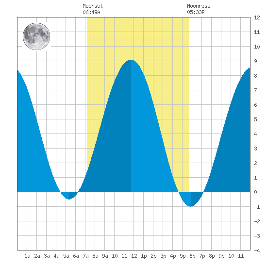 Atlantic Heights tide chart for Saturday, October 28, 2023