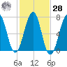Atlantic Heights tide chart for Saturday, October 28, 2023