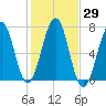 Atlantic Heights tide chart for Sunday, October 29, 2023