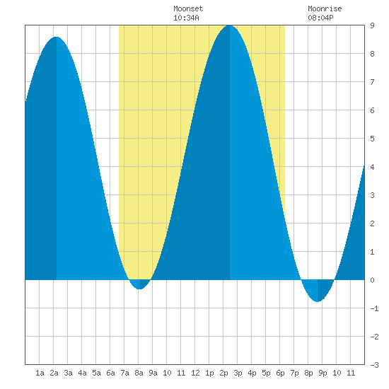 Atlantic Heights tide chart for Monday, October 2, 2023