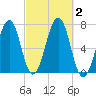 Atlantic Heights tide chart for Monday, October 2, 2023