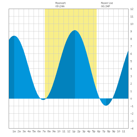 Atlantic Heights tide chart for Monday, October 30, 2023