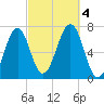 Atlantic Heights tide chart for Wednesday, October 4, 2023
