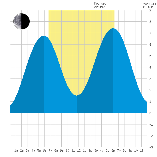 Atlantic Heights tide chart for Friday, October 6, 2023