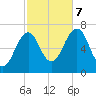 Atlantic Heights tide chart for Saturday, October 7, 2023