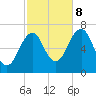 Atlantic Heights tide chart for Sunday, October 8, 2023