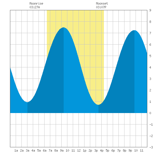 Atlantic Heights tide chart for Friday, November 10, 2023