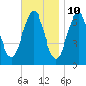 Atlantic Heights tide chart for Friday, November 10, 2023