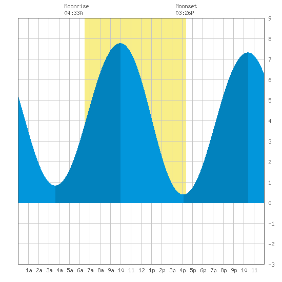 Atlantic Heights tide chart for Saturday, November 11, 2023