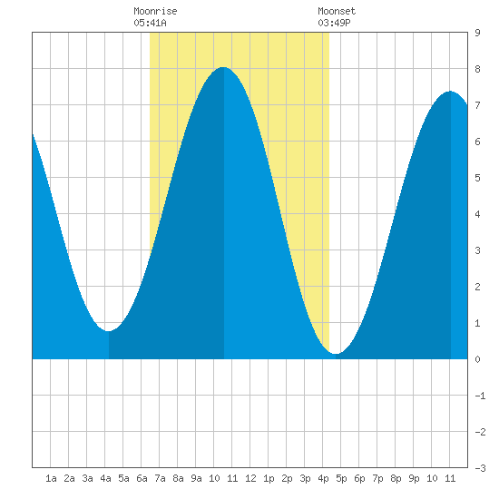 Atlantic Heights tide chart for Sunday, November 12, 2023