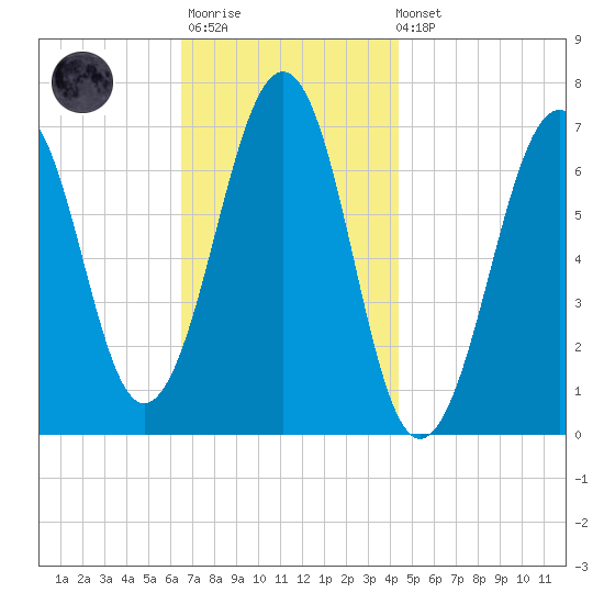 Atlantic Heights tide chart for Monday, November 13, 2023