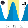 Atlantic Heights tide chart for Monday, November 13, 2023