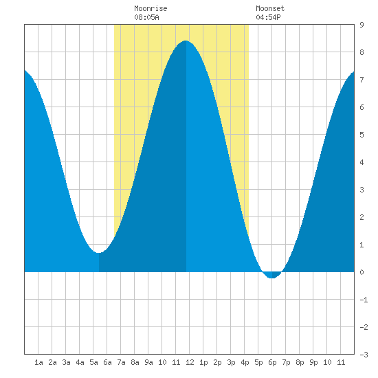 Atlantic Heights tide chart for Tuesday, November 14, 2023
