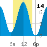 Atlantic Heights tide chart for Tuesday, November 14, 2023