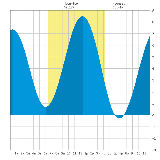 Atlantic Heights tide chart for Wednesday, November 15, 2023