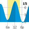Atlantic Heights tide chart for Wednesday, November 15, 2023