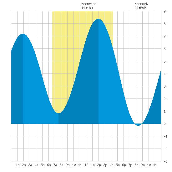 Atlantic Heights tide chart for Friday, November 17, 2023