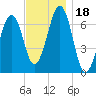 Atlantic Heights tide chart for Saturday, November 18, 2023