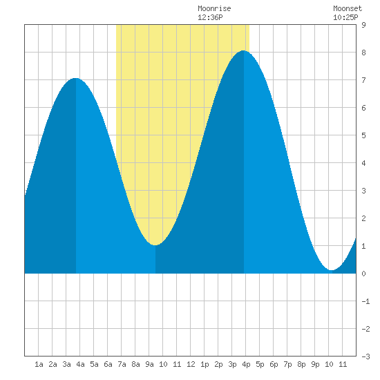 Atlantic Heights tide chart for Sunday, November 19, 2023