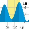 Atlantic Heights tide chart for Sunday, November 19, 2023