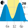 Atlantic Heights tide chart for Monday, November 20, 2023