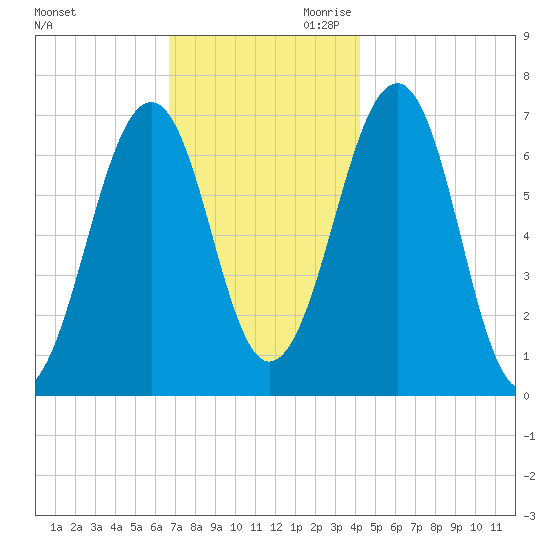 Atlantic Heights tide chart for Tuesday, November 21, 2023