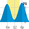 Atlantic Heights tide chart for Tuesday, November 21, 2023