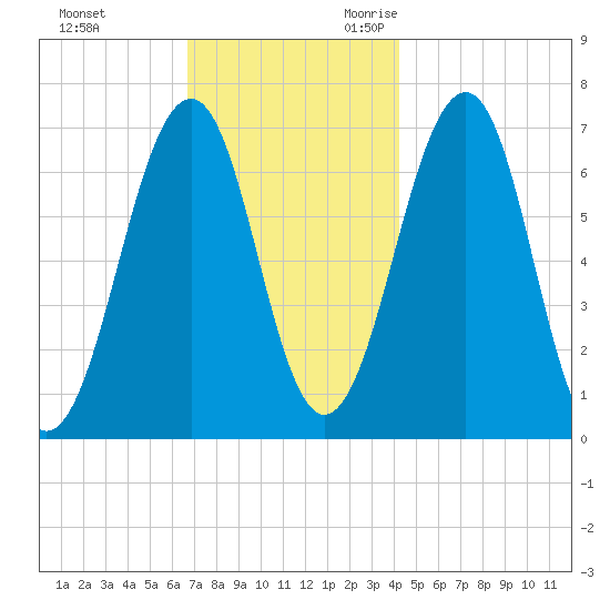 Atlantic Heights tide chart for Wednesday, November 22, 2023