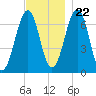 Atlantic Heights tide chart for Wednesday, November 22, 2023