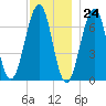 Atlantic Heights tide chart for Friday, November 24, 2023