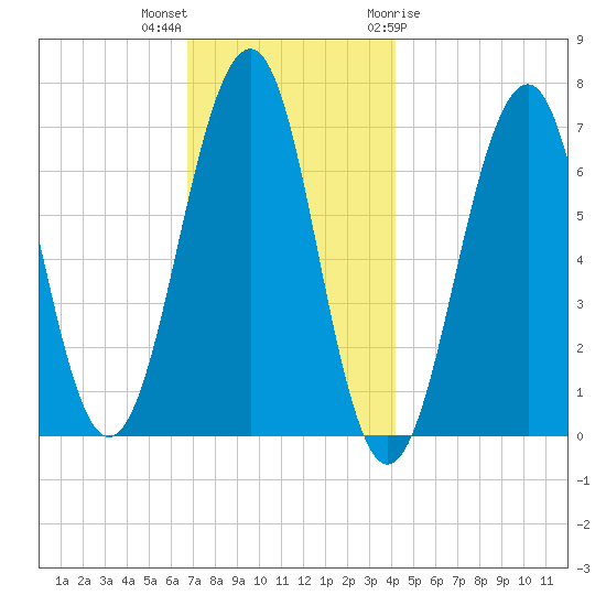 Atlantic Heights tide chart for Saturday, November 25, 2023
