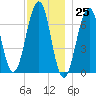 Atlantic Heights tide chart for Saturday, November 25, 2023