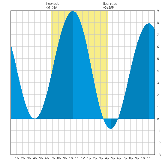Atlantic Heights tide chart for Sunday, November 26, 2023