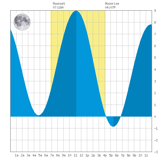 Atlantic Heights tide chart for Monday, November 27, 2023