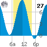 Atlantic Heights tide chart for Monday, November 27, 2023