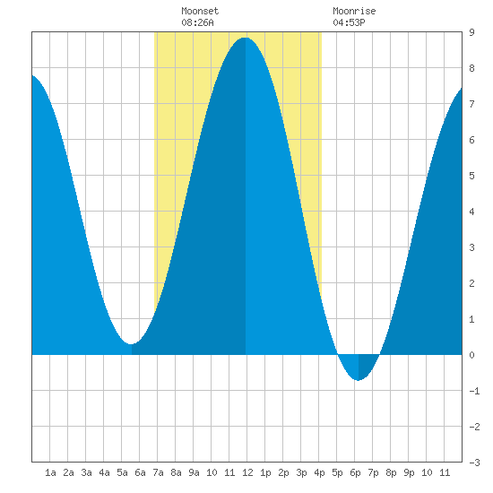 Atlantic Heights tide chart for Tuesday, November 28, 2023