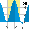Atlantic Heights tide chart for Tuesday, November 28, 2023