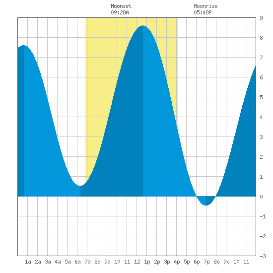 Atlantic Heights tide chart for Wednesday, November 29, 2023