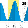 Atlantic Heights tide chart for Wednesday, November 29, 2023