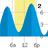 Atlantic Heights tide chart for Thursday, November 2, 2023