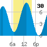 Atlantic Heights tide chart for Thursday, November 30, 2023