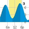 Atlantic Heights tide chart for Friday, November 3, 2023
