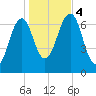 Atlantic Heights tide chart for Saturday, November 4, 2023