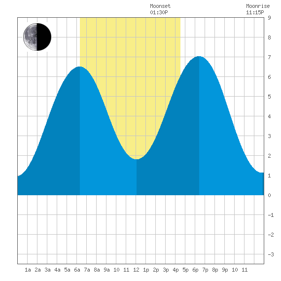 Atlantic Heights tide chart for Sunday, November 5, 2023
