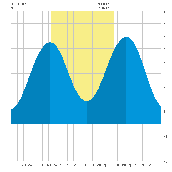 Atlantic Heights tide chart for Monday, November 6, 2023