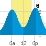 Atlantic Heights tide chart for Monday, November 6, 2023
