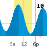 Atlantic Heights tide chart for Sunday, December 10, 2023
