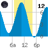 Atlantic Heights tide chart for Tuesday, December 12, 2023