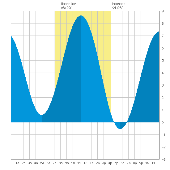 Atlantic Heights tide chart for Wednesday, December 13, 2023